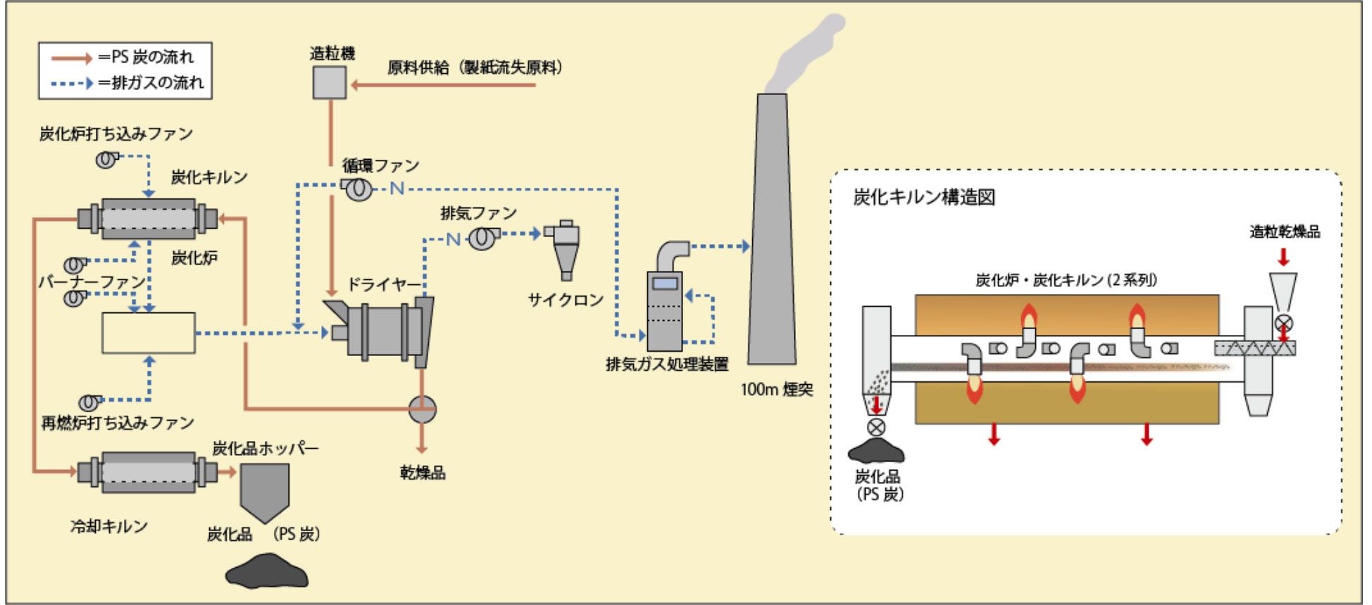 製造工程