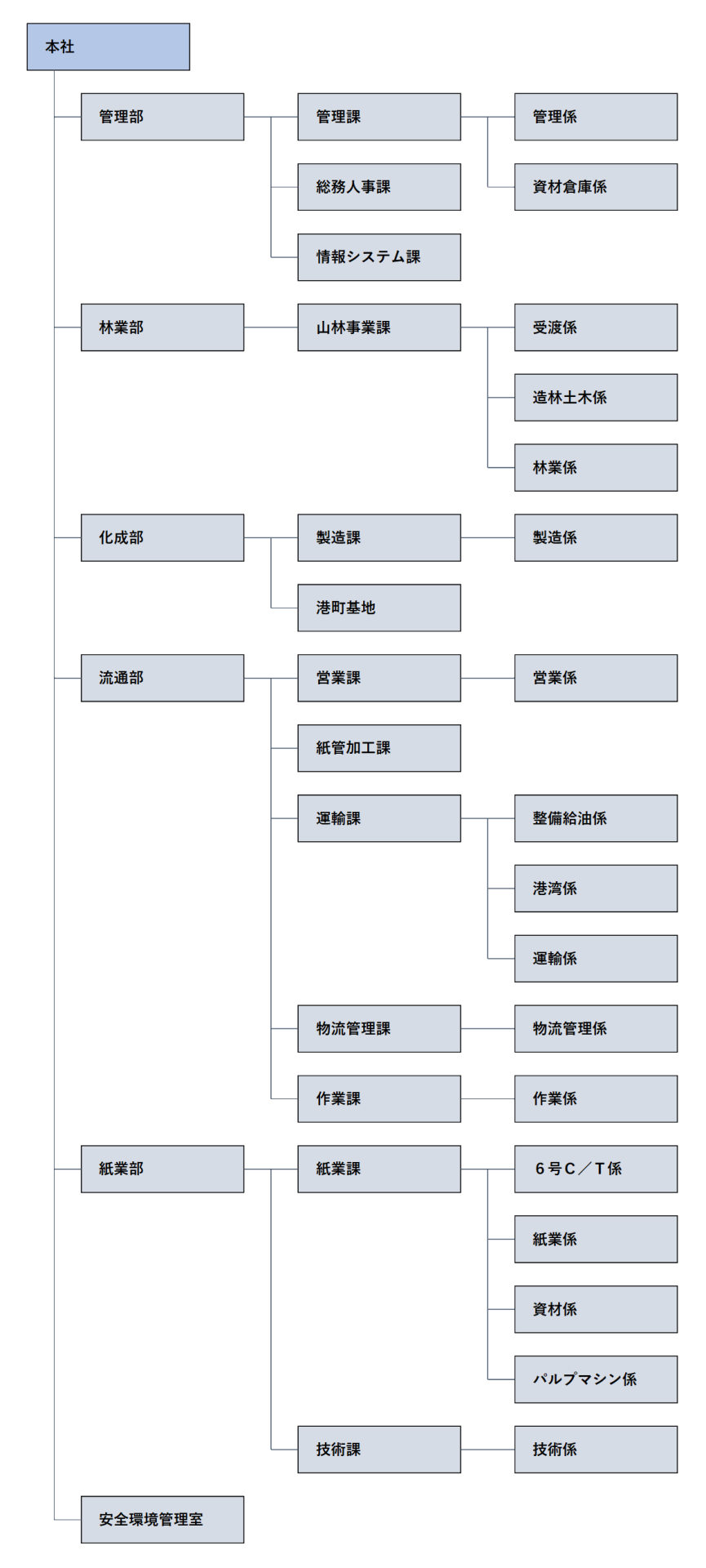 組織図