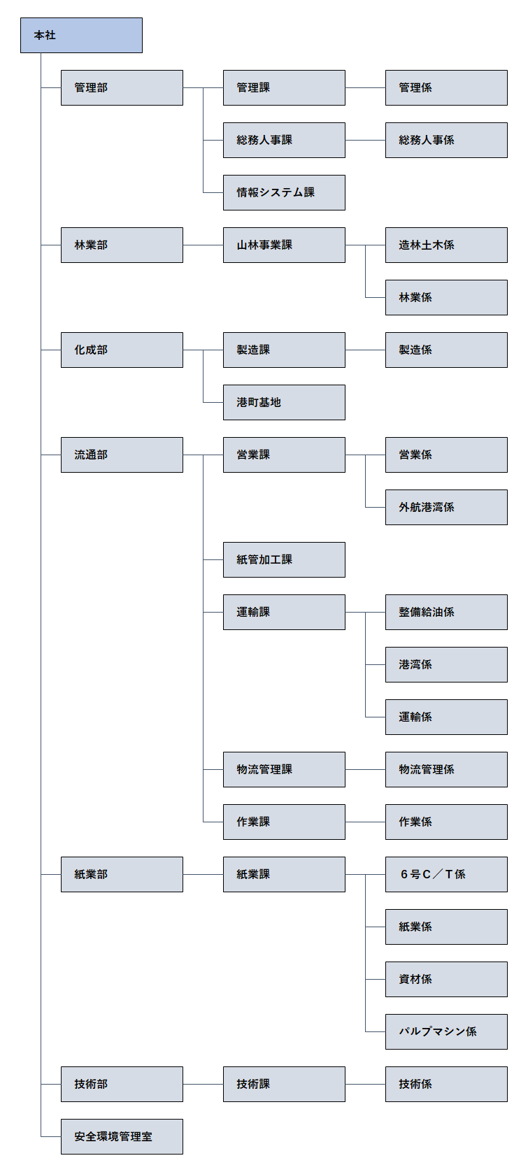 組織図